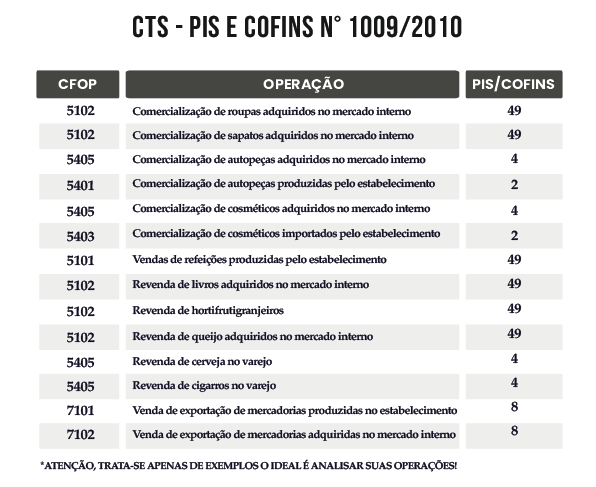 cst ipi simples nacional