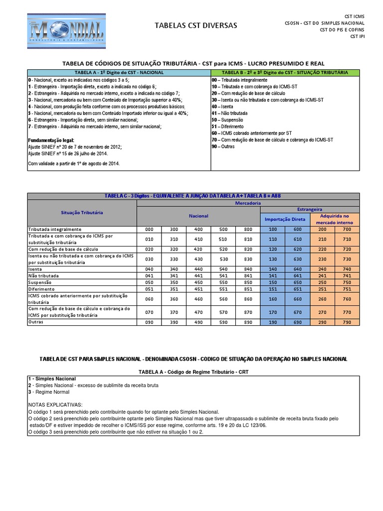 como preencher cst ipi simples nacional em devolução