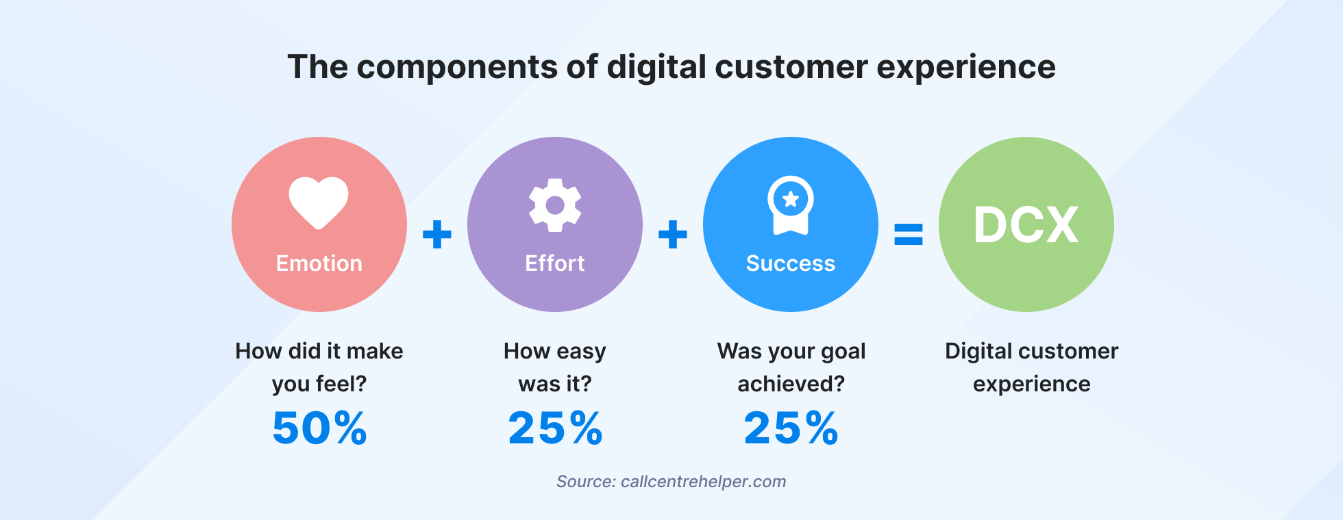 customer experience digital SP