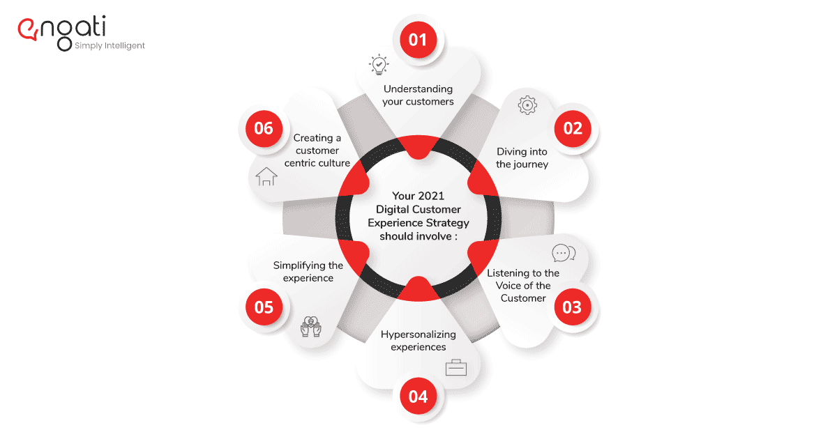 customer experience digital SP