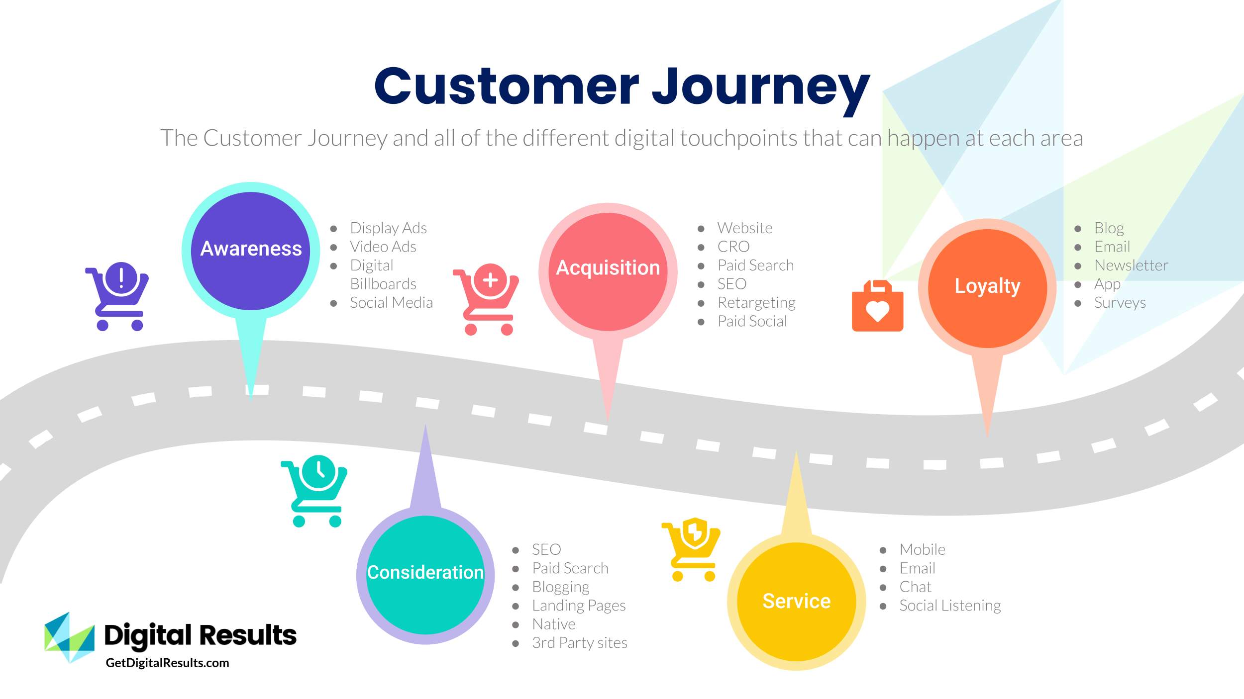 customer journey stages