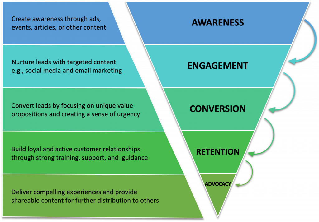digital marketing customer path