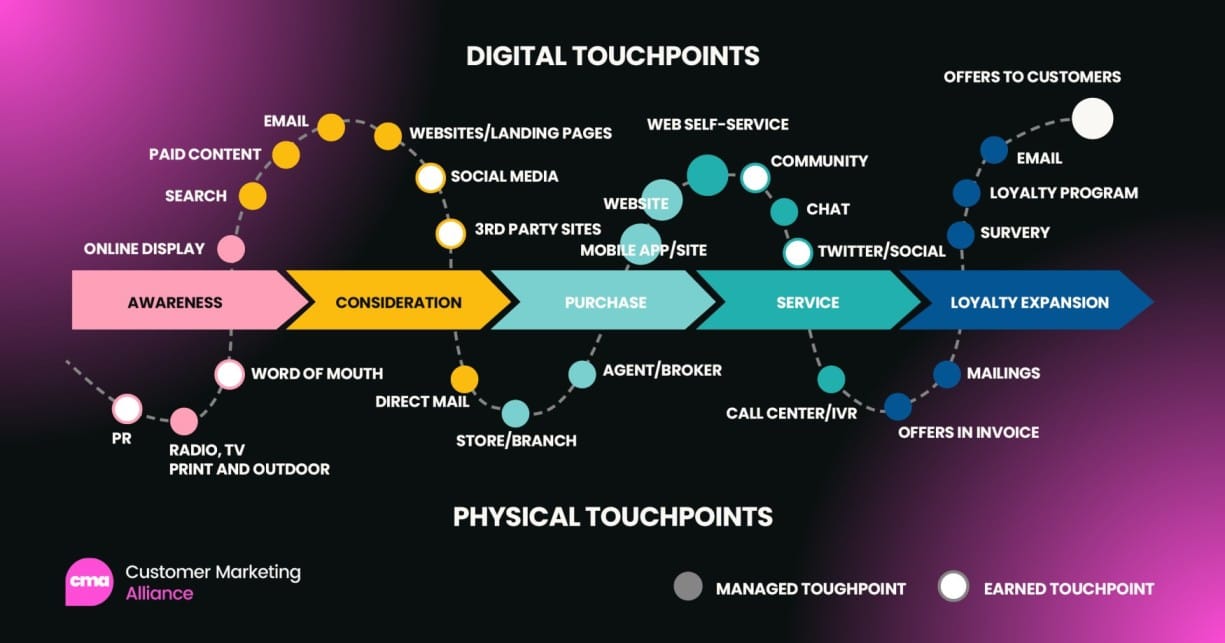 customer journey mapping
