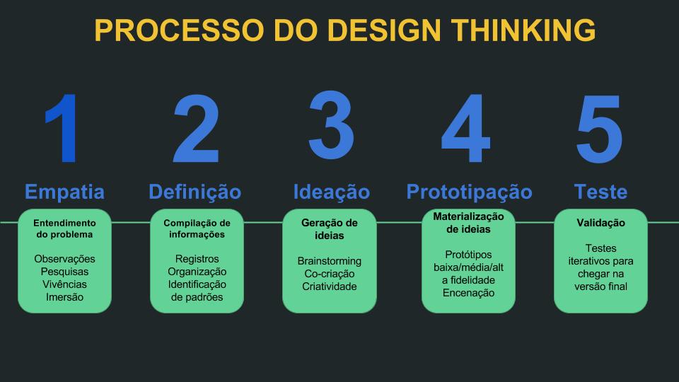 exemplos de design thinking em projetos reais