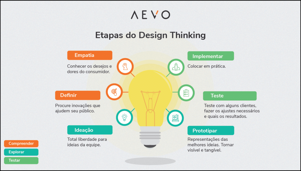 erros comuns ao aplicar design thinking