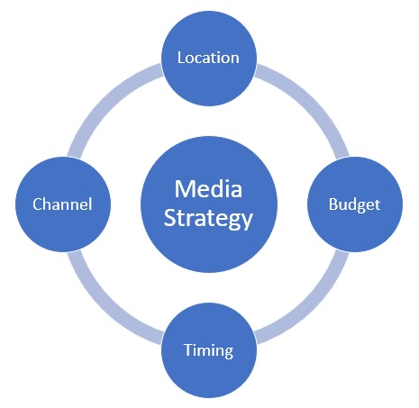 media planning