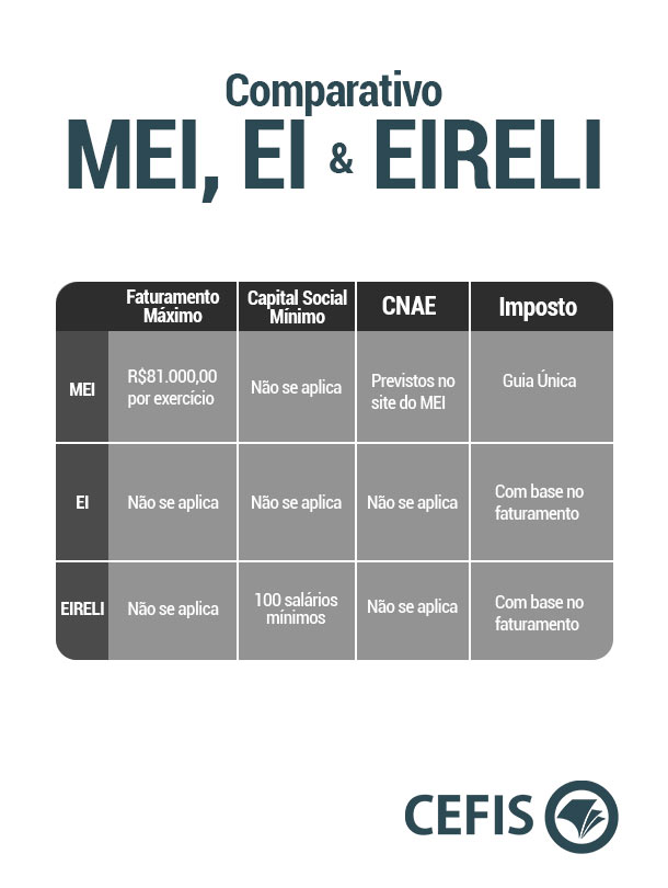 qual a diferença entre mei e me