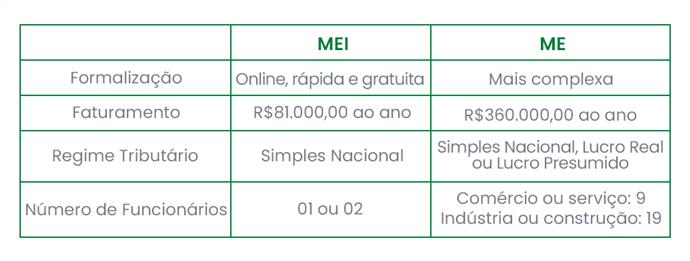 Qual a diferença entre MEI e Simples Nacional?