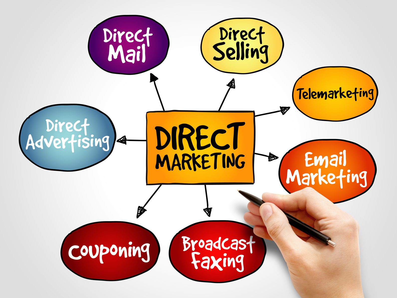 campanhas de marketing direto