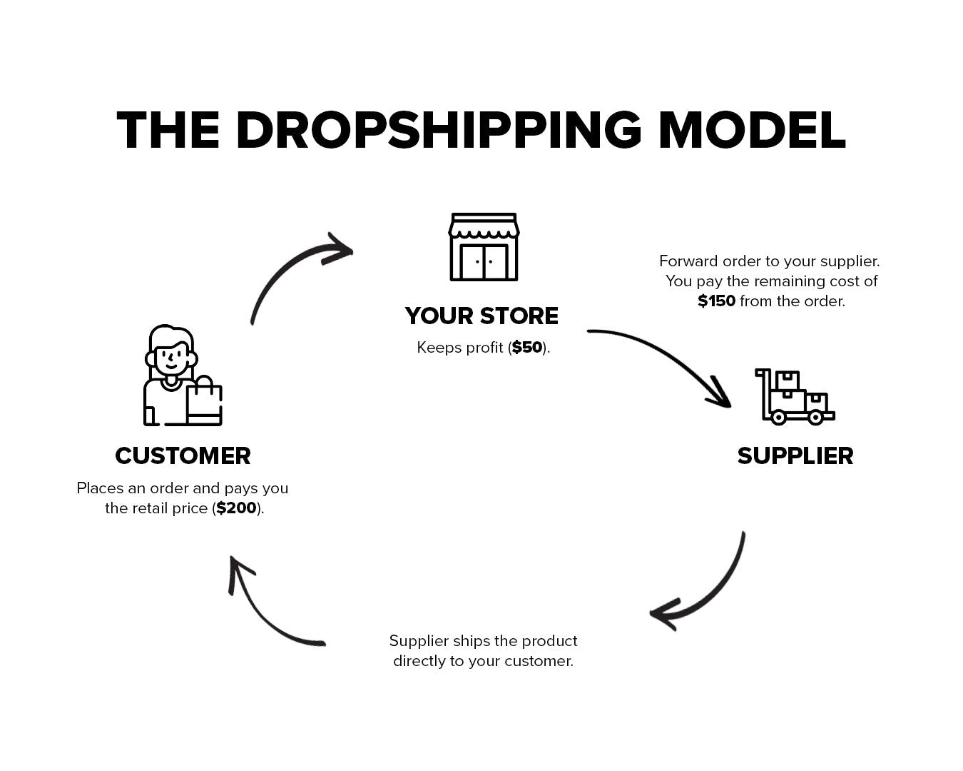 dropshipping