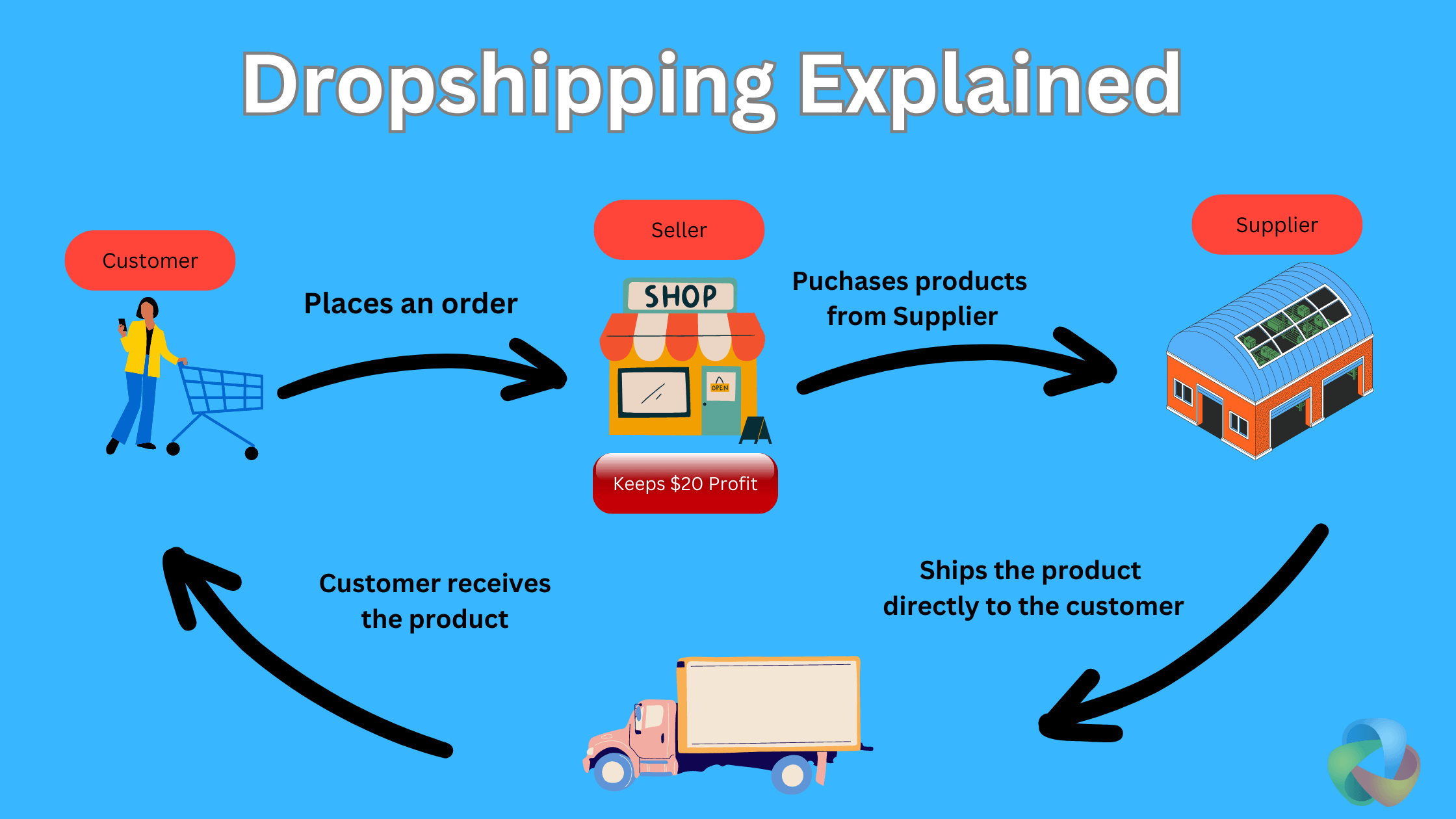 Guia Completo: Como Escolher o Melhor Nicho para Dropshipping em 2026