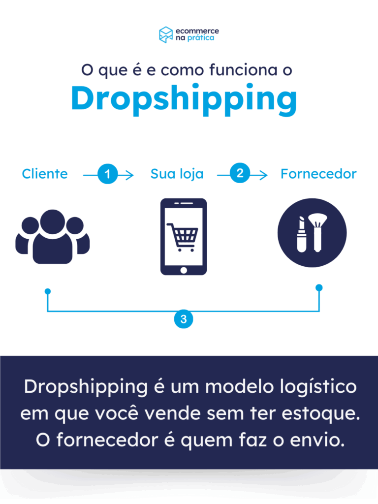 dropshipping como começar