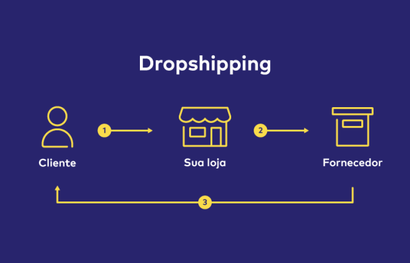 melhores produtos para dropshipping iniciantes