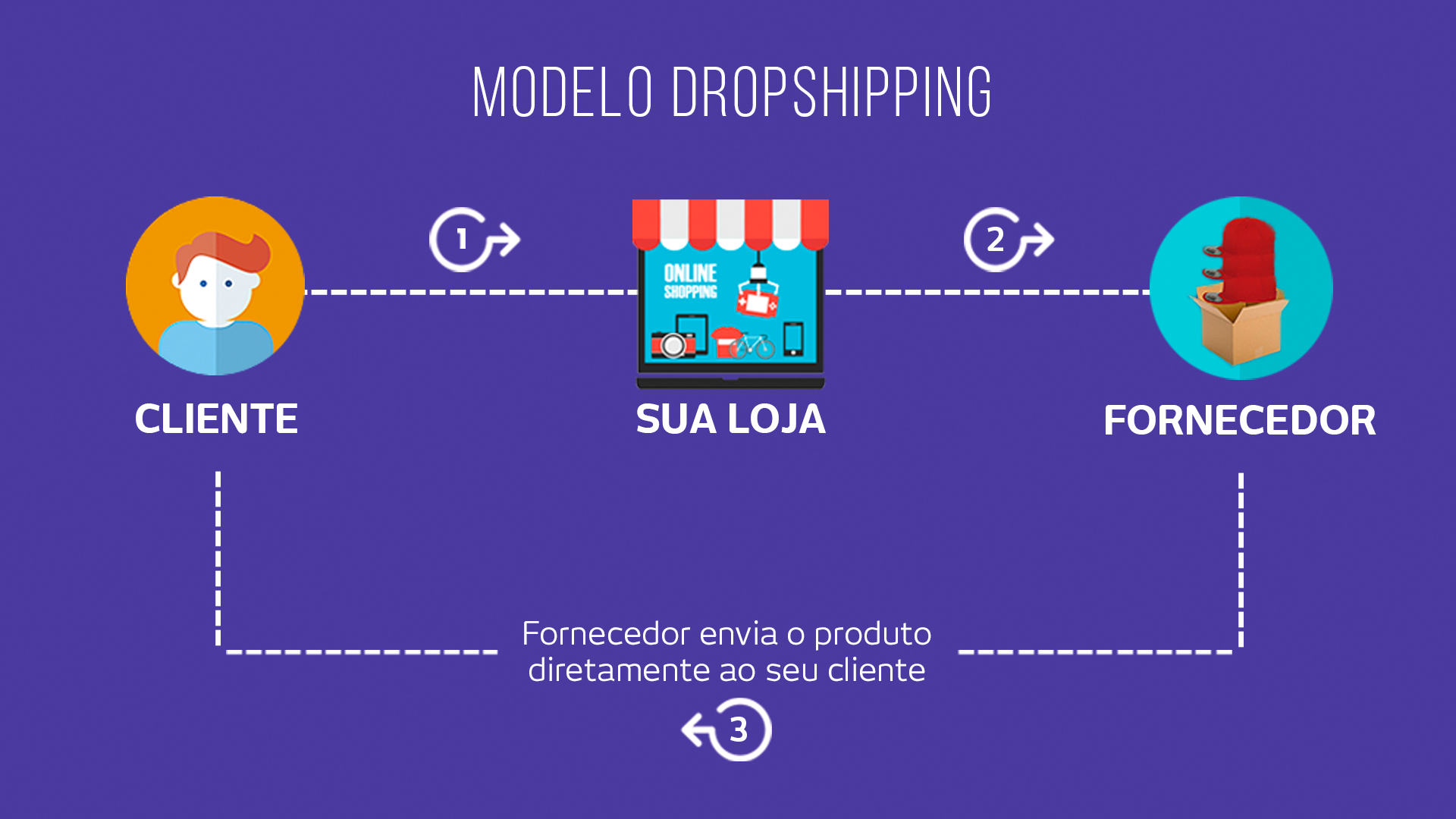 dropshipping ou e-commerce tradicional qual o melhor