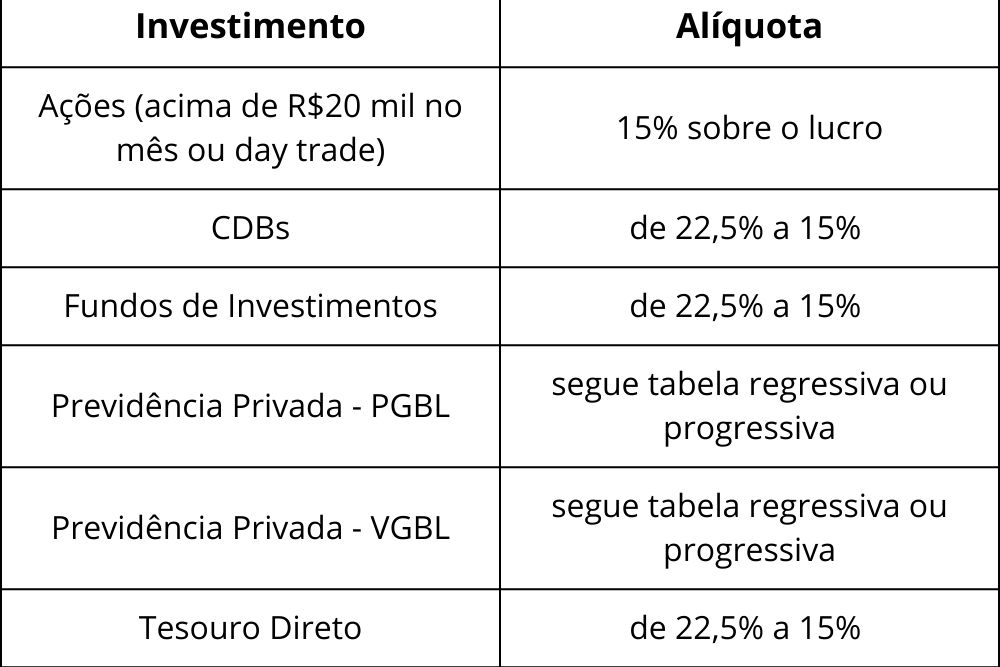 dúvidas sobre a tributação de investimentos