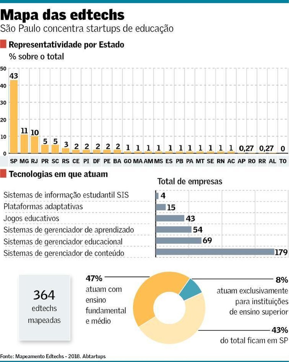 O futuro da educação corporativa: EdTechs paulistas e gamificação