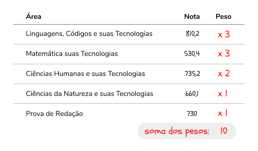 Guia Completo: Como Usar a Calculadora de Média do Enem Quero Bolsa