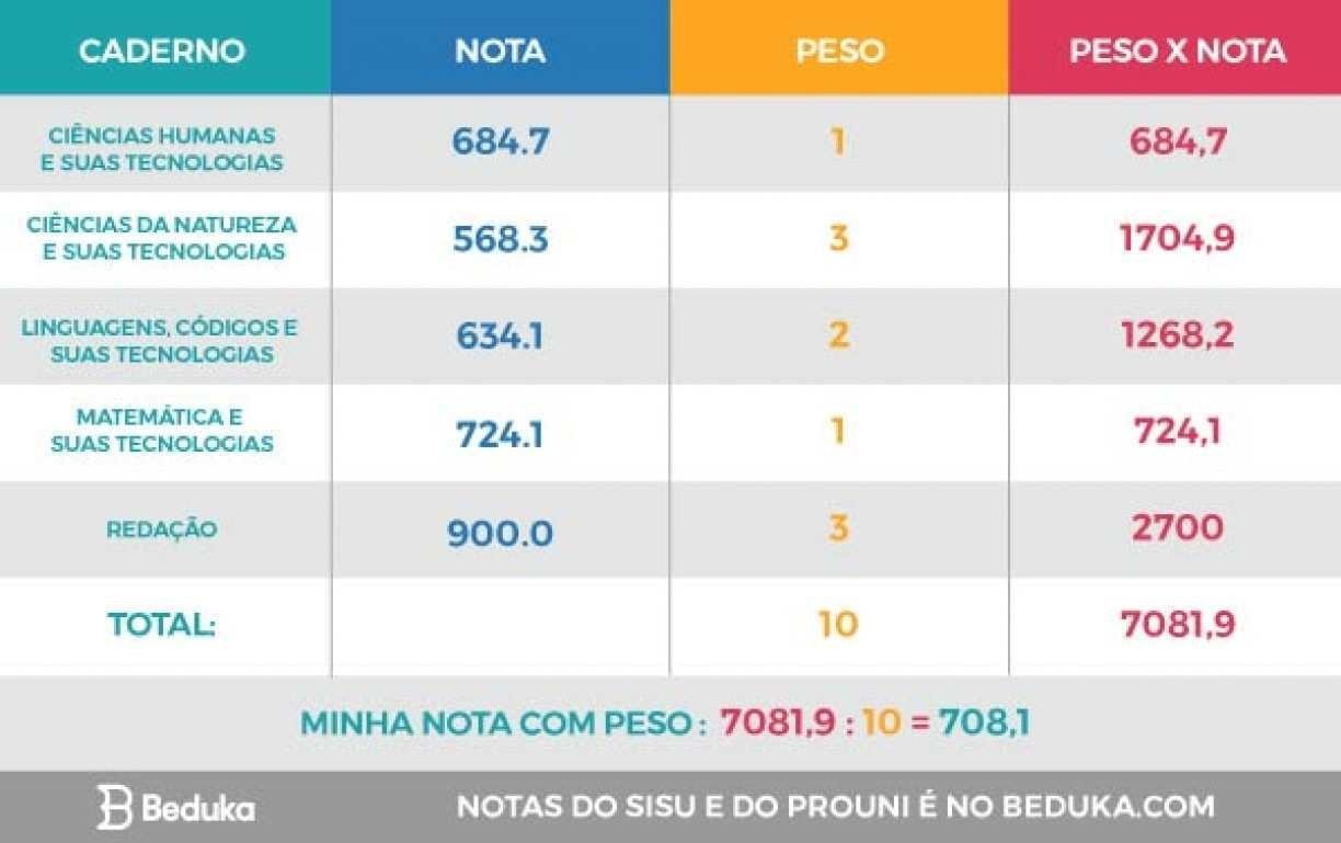 Desvendando a TRI: Entenda Como o Inep Corrige Sua Prova do Enem