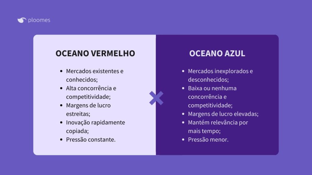 Como a Estratégia do Oceano Azul Complementa o Oceano Vermelho