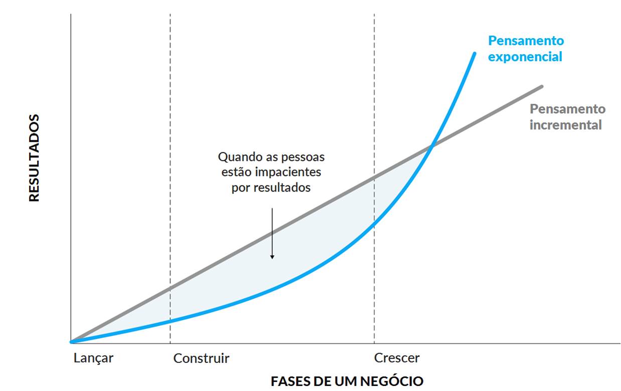 exponencial significado