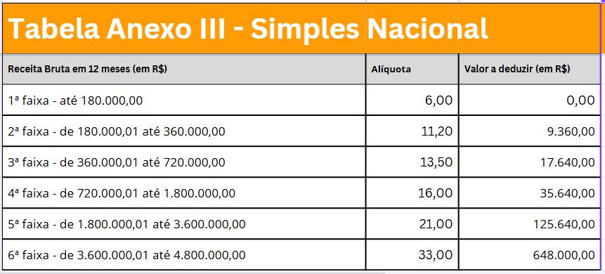 quais empresas se enquadram no anexo 3 simples nacional