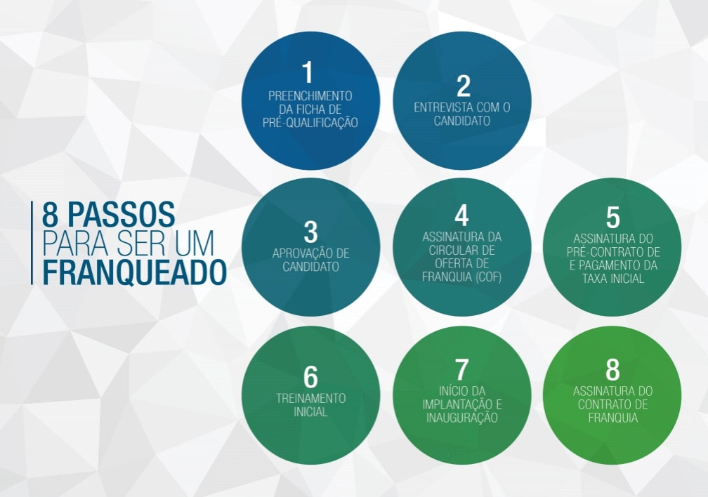 Perfil do Franqueado de Sucesso: Você Tem o Que é Preciso?