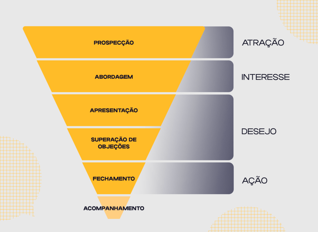 Guia completo das etapas do funil de vendas para pequenas empresas