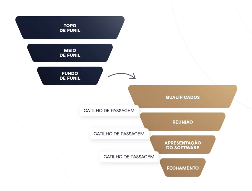 Como configurar o funil de vendas no RD Station CRM