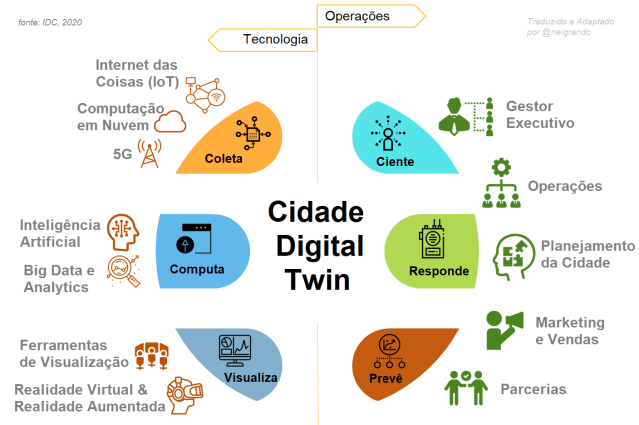Casos de Sucesso: Cidades que Utilizam Gêmeos Digitais para Sustentabilidade