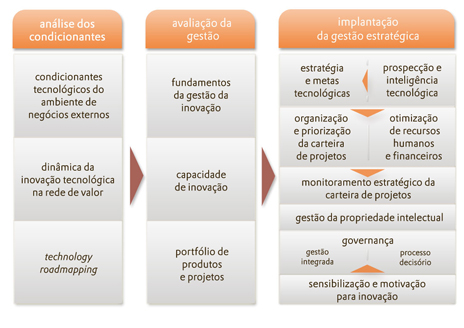 Os 4 Pilares Essenciais para uma Gestão da Inovação Estratégica de Sucesso