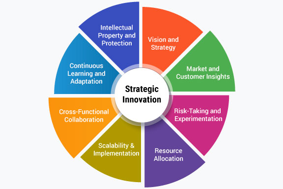 Tipos de Inovação Estratégica: Qual o Melhor para o Seu Negócio?