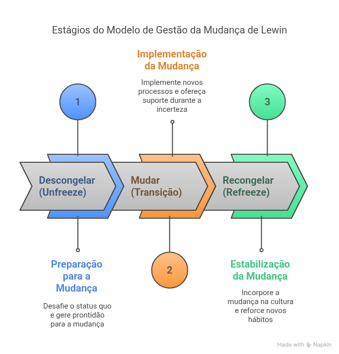 gestão de mudanças