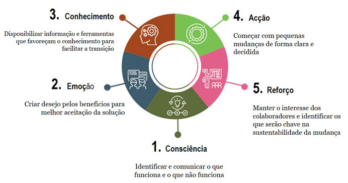 Comparativo: Modelo de Lewin vs. ADKAR na Gestão de Projetos