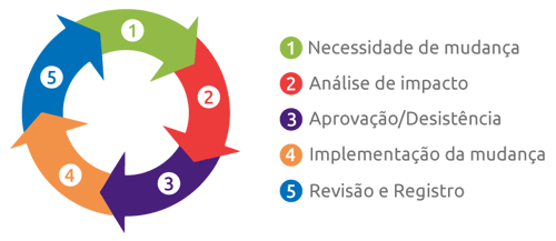 As 7 Etapas Essenciais para uma Gestão de Mudanças de Sucesso