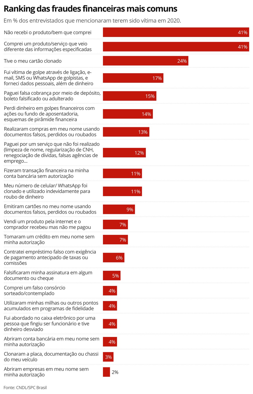 golpes financeiros mais comuns