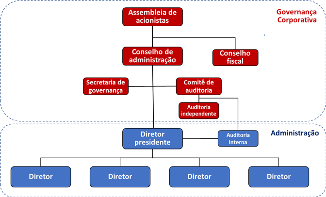 princípios de governança corporativa