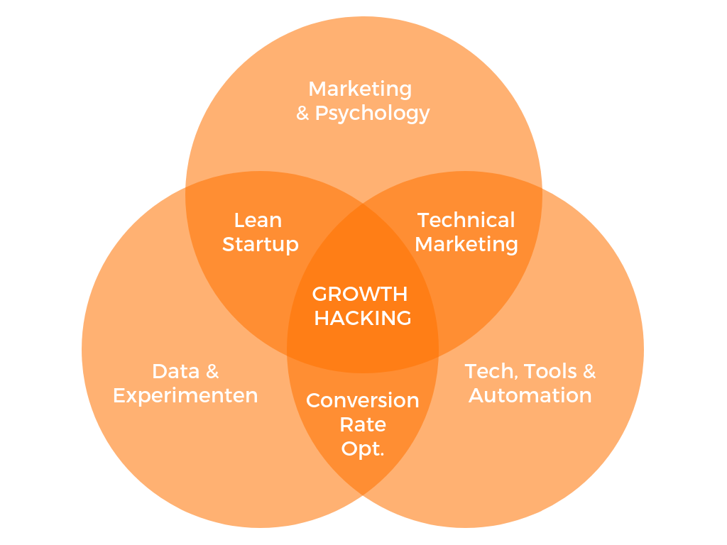o que é growth hacking