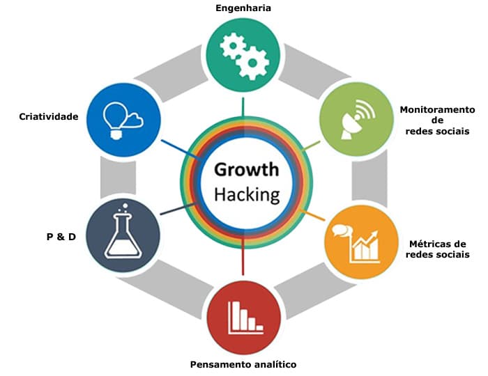melhores estratégias de growth para seu negócio