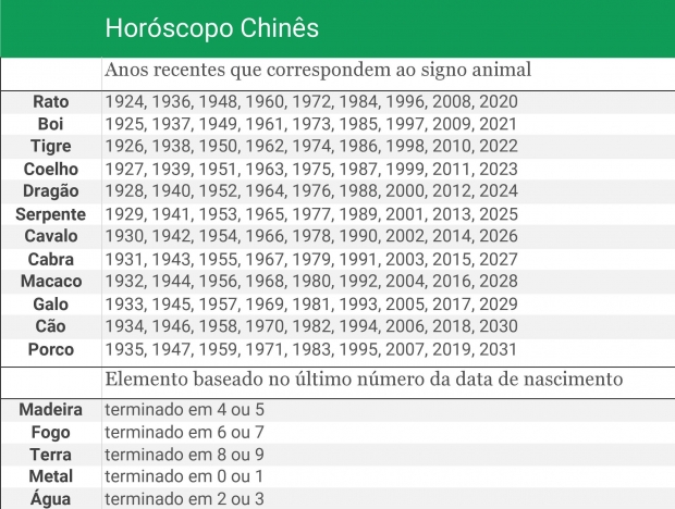 horóscopo chinês