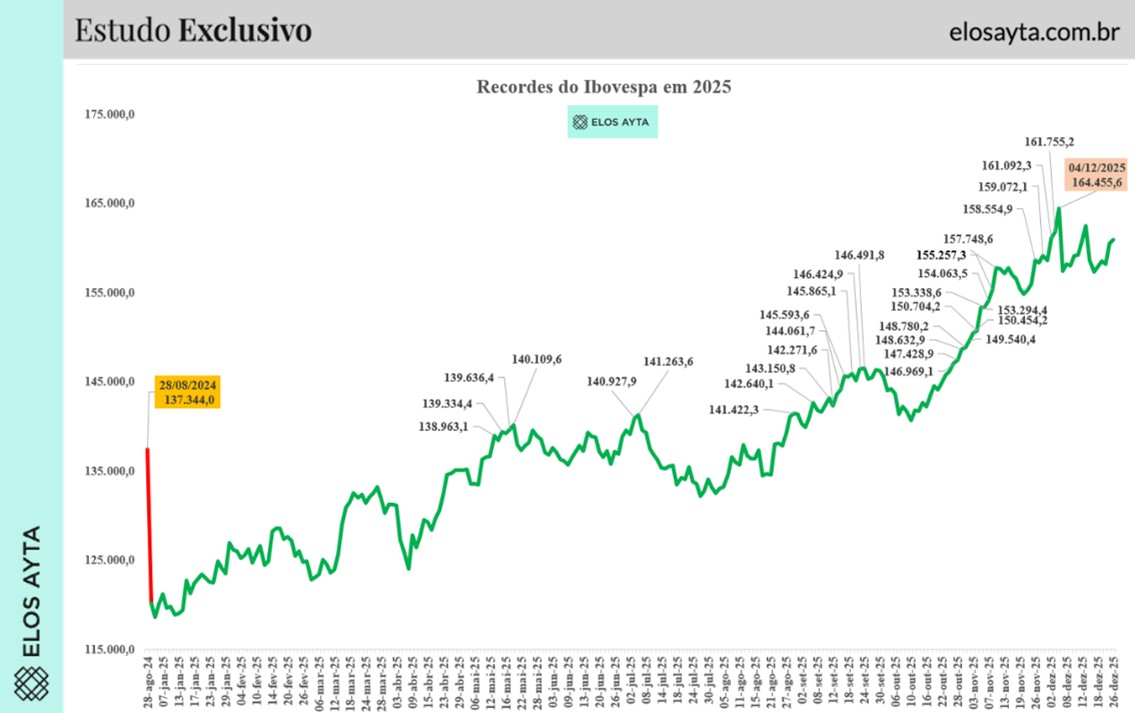 ibovespa altas