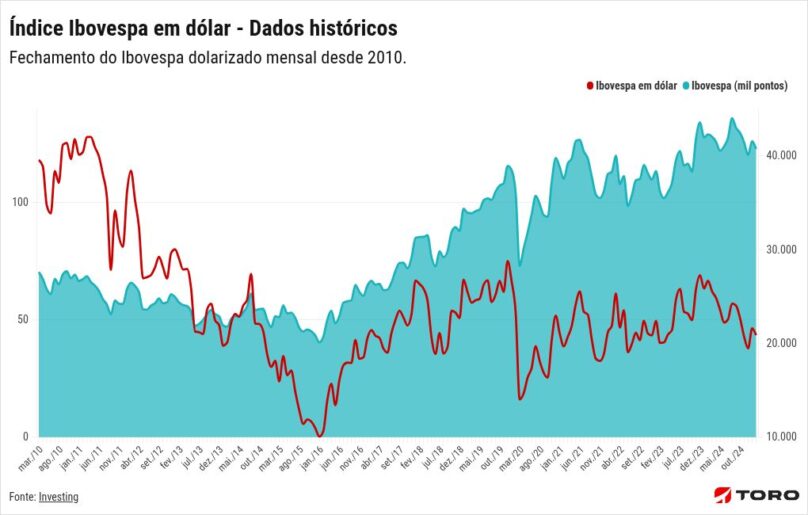 melhores momentos grafico ibovespa