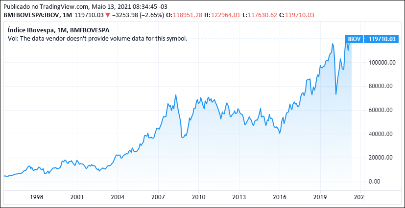 erros comuns ao analisar grafico ibovespa