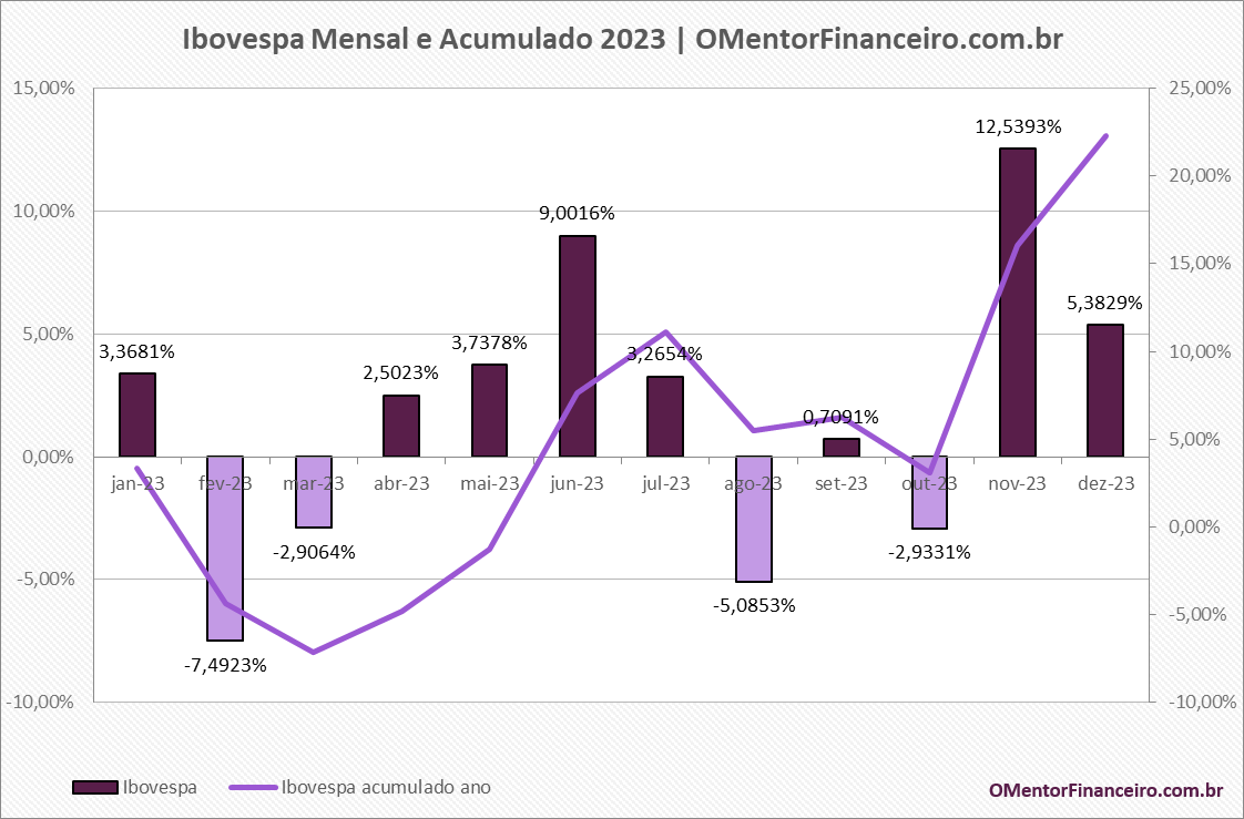grafico ibovespa vs dow jones