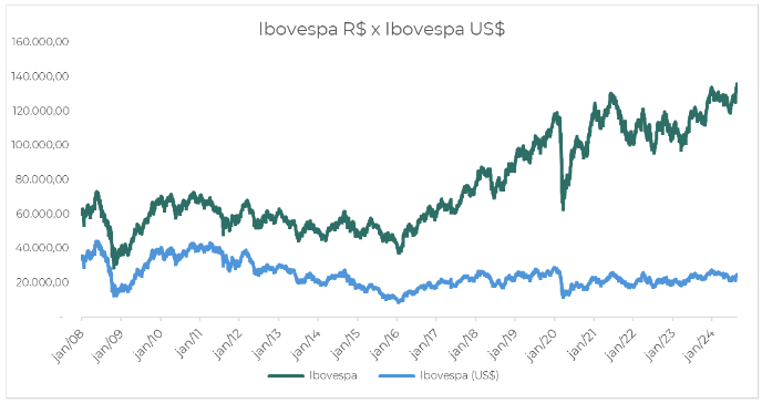 como interpretar grafico ibovespa para investir