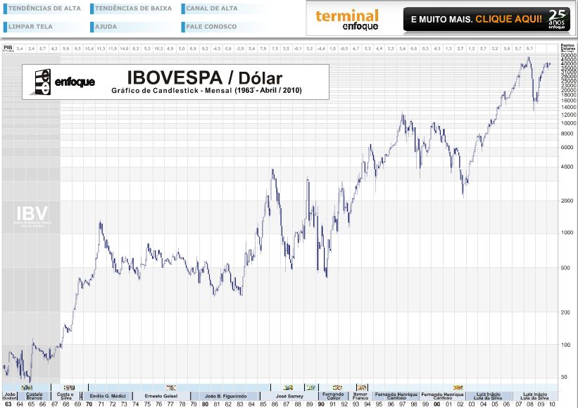 grafico ibovespa 1 ano