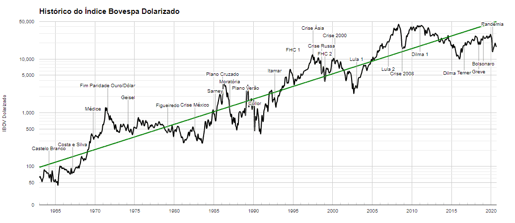 erros comuns ao analisar grafico ibovespa