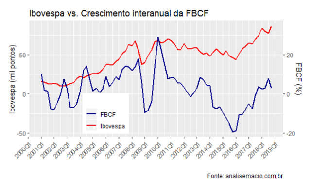 erros comuns ao analisar grafico ibovespa