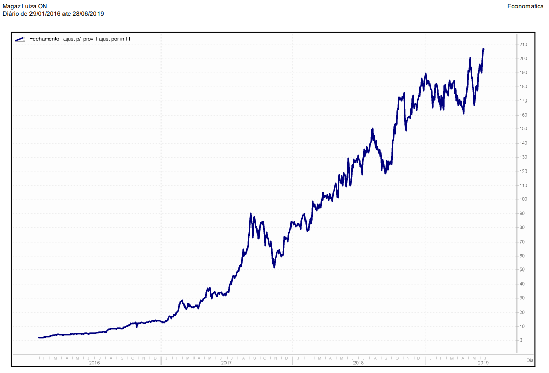 como interpretar grafico ibovespa para investir