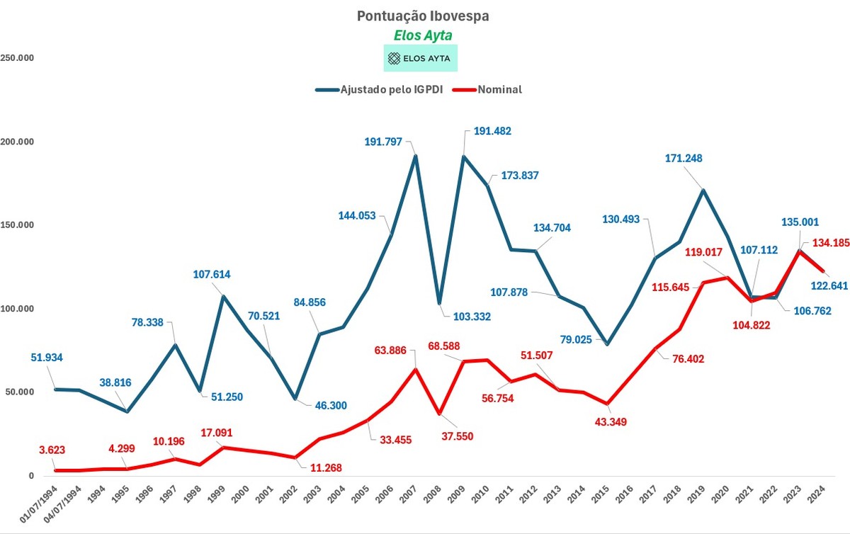 grafico ibovespa 1 ano