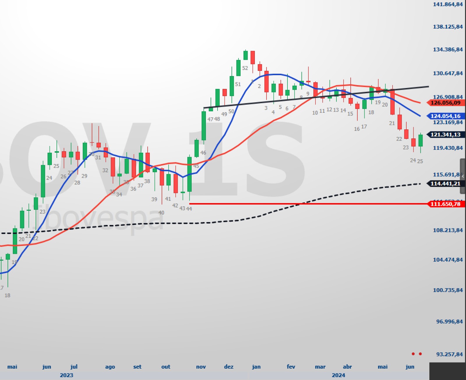 grafico ibovespa vs dow jones